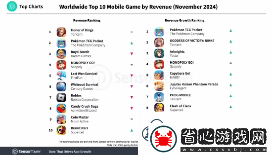 太穩！騰訊王者榮耀11月蟬聯全球手游收入榜榜首