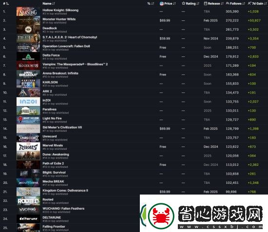 明末淵虛之羽是Steam最受關注的游戲之一最新發推致謝