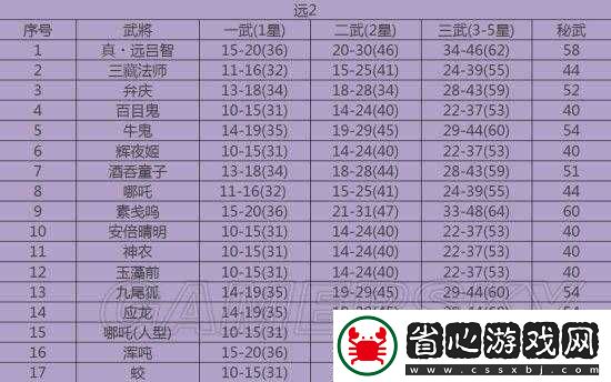 無雙大蛇3全武將極限屬性大比拼