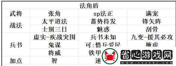 三國志戰略版SP法正陣容推薦