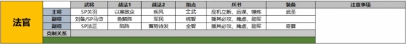 三國志戰略版SP法正陣容推薦