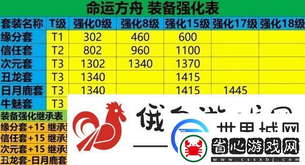 命運方舟50級后裝備怎么強化