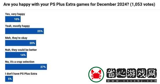 外媒調(diào)查本月PS+會免游戲滿意度