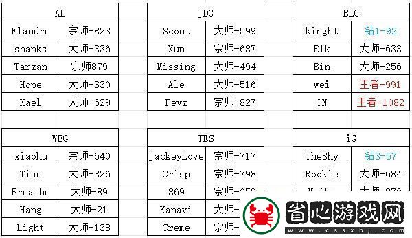 LPL選手韓服段位數(shù)據(jù)