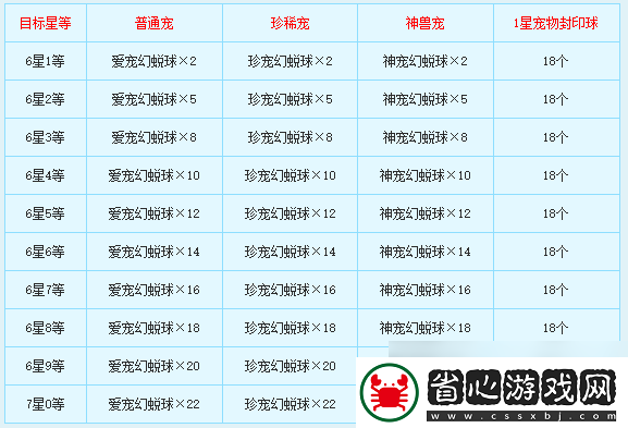 新飛飛七星寵物怎么合成