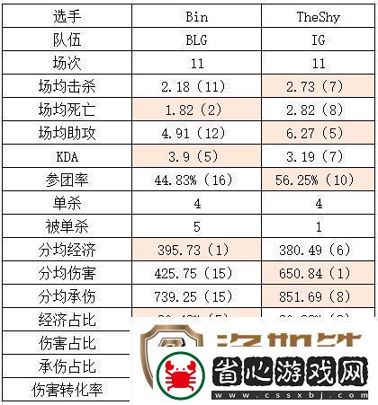 吃最多經濟打最低傷害！TheShy吃D組福利-數(shù)據(jù)拉滿