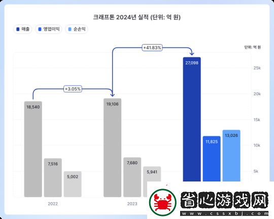 Krafton公開去年財報