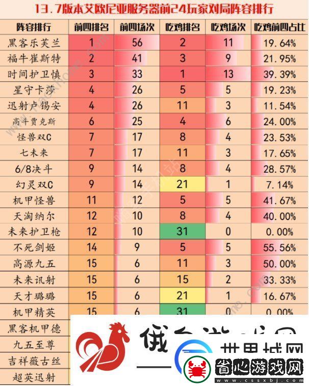 云頂之弈13.7版本最強陣容大全