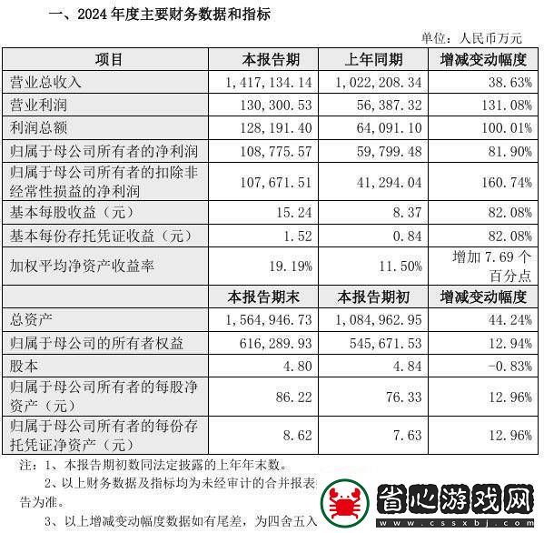 九號公司2024年業績大增凈利潤突破10億同比增長超八成！