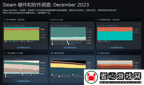 Steam12月硬件調查報告出爐