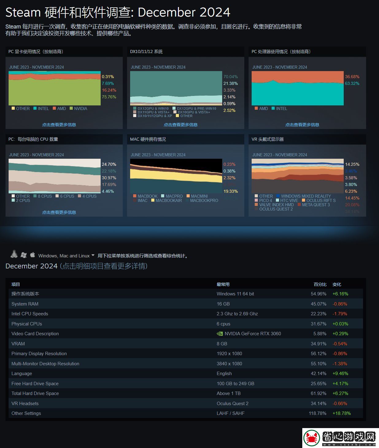 Steam12月硬件調查報告出爐