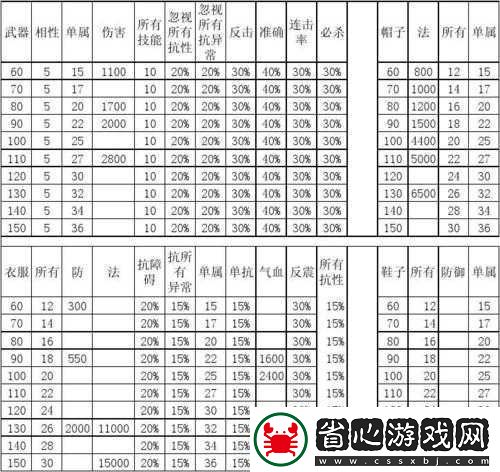 問道手游裝備屬性如何抉擇