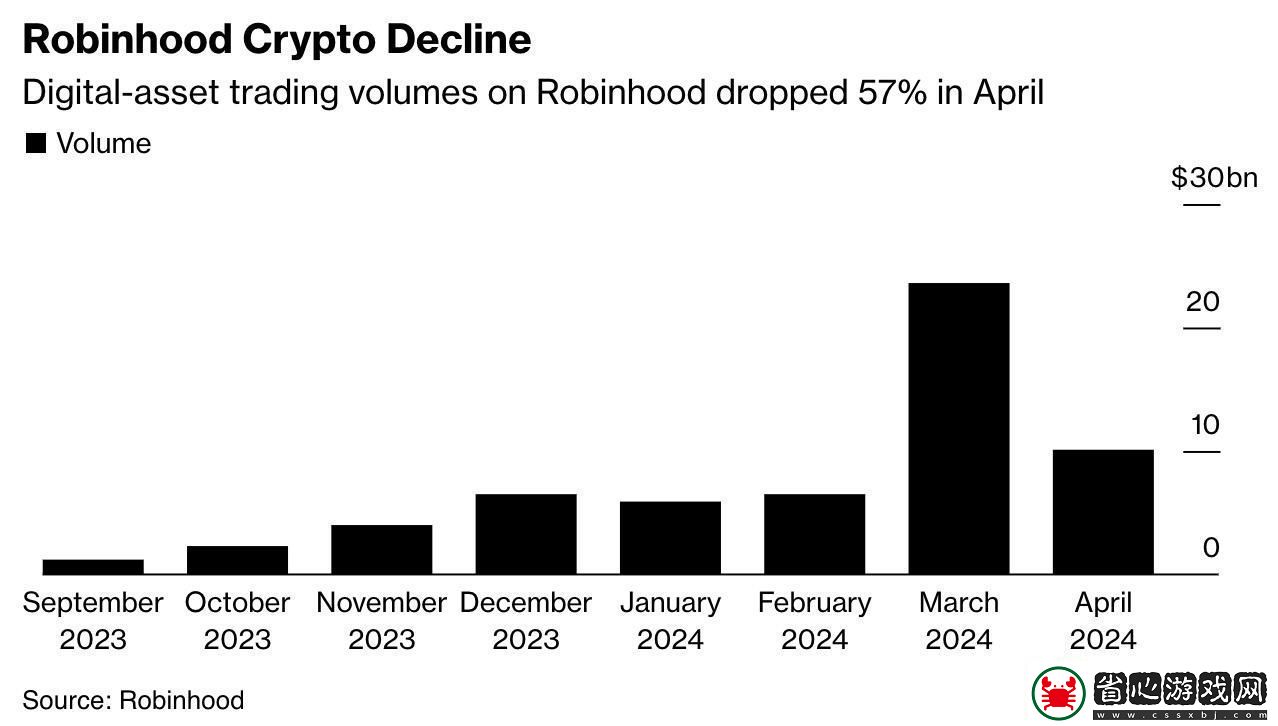 Robinhood加碼加密布局