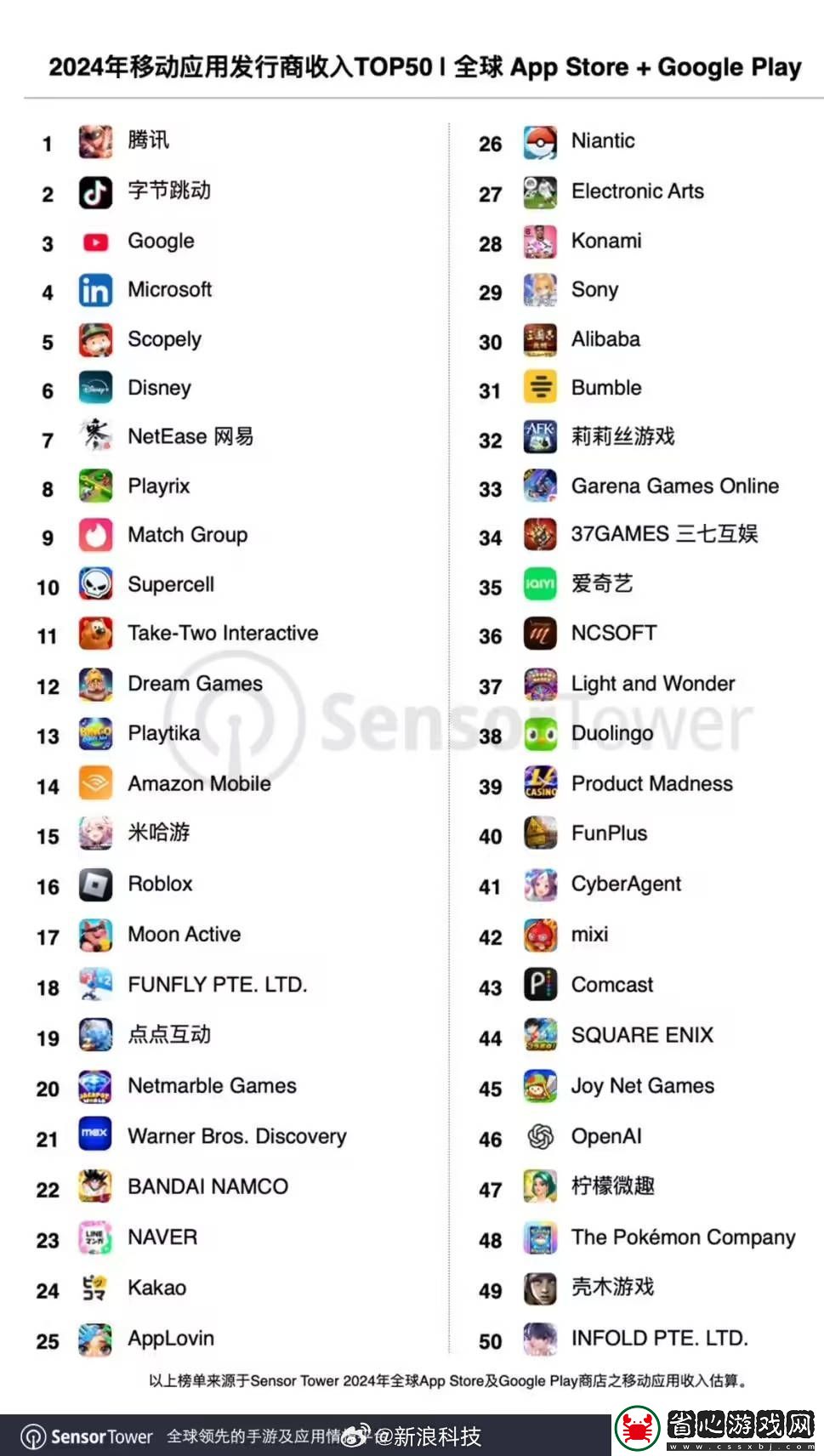 全球移動發行商收入TOP50出爐